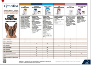 Management pri ochorení močového aparátu a obličiek diétami Specific